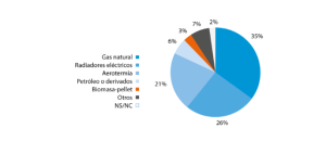 Gas natural y otros sistemas